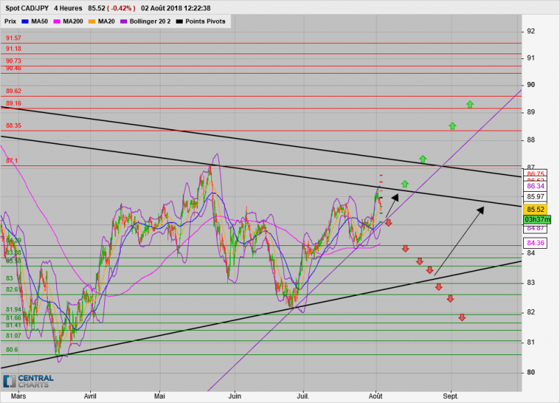 CAD/JPY - 4H