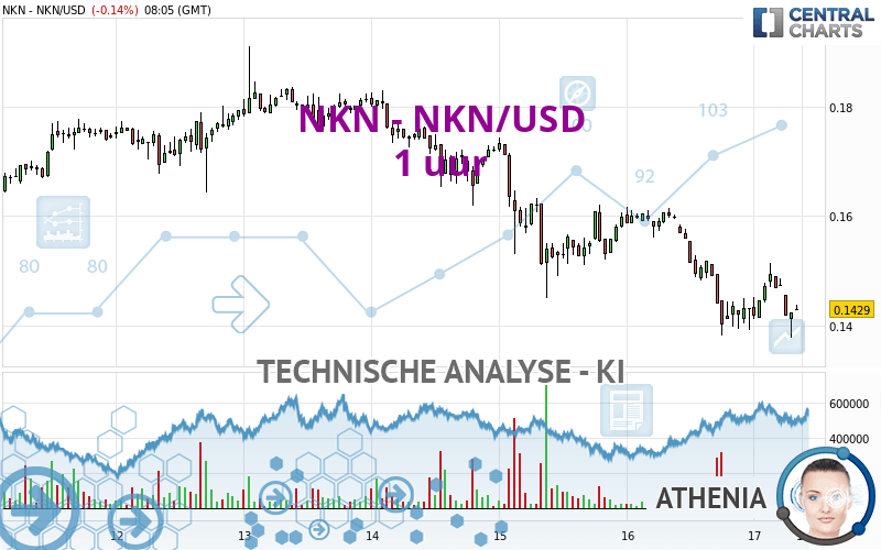 NKN - NKN/USD - 1 uur