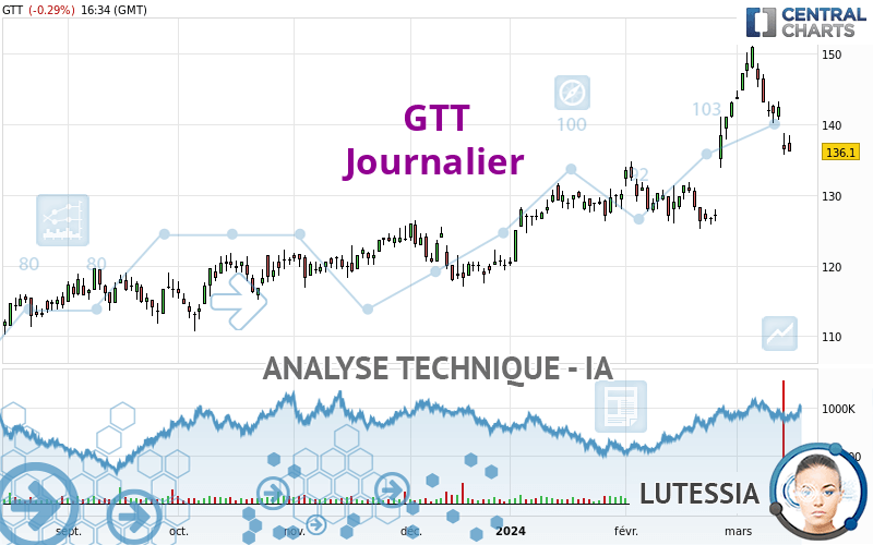 GTT - Giornaliero
