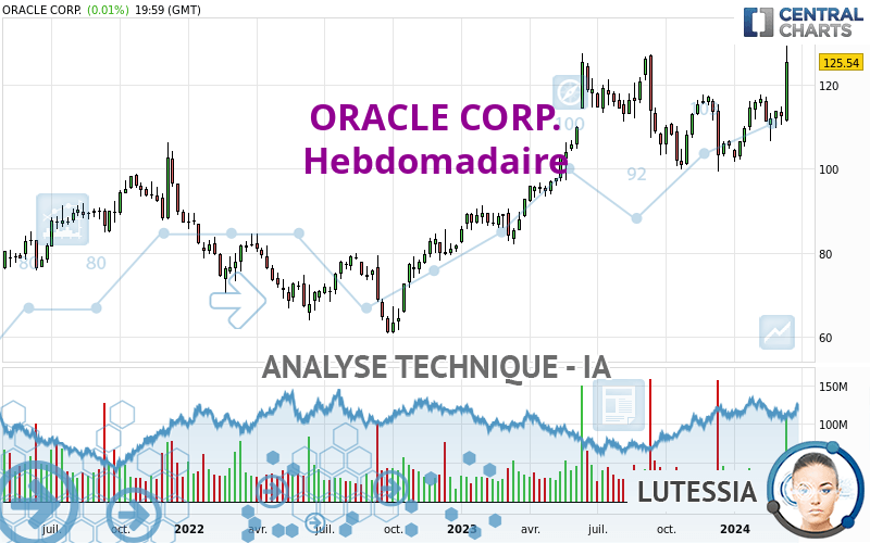 ORACLE CORP. - Hebdomadaire