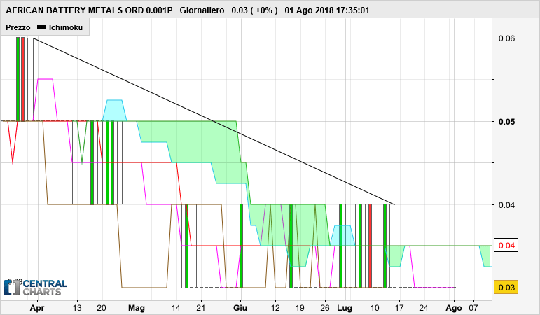 AFRICAN BATTERY METALS ORD 0.1P - Diario