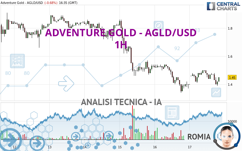 ADVENTURE GOLD - AGLD/USD - 1H