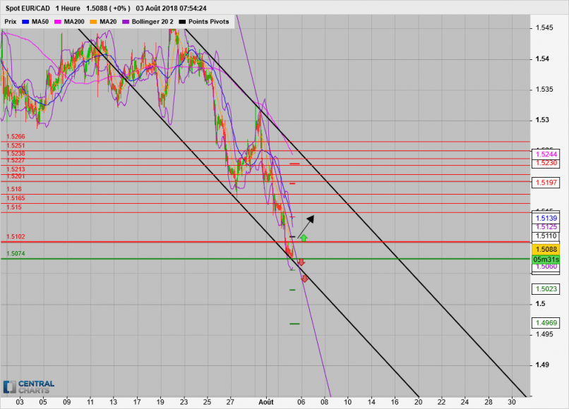 EUR/CAD - 1H