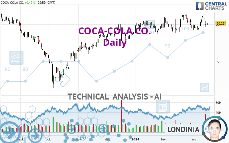COCA-COLA CO. - Täglich
