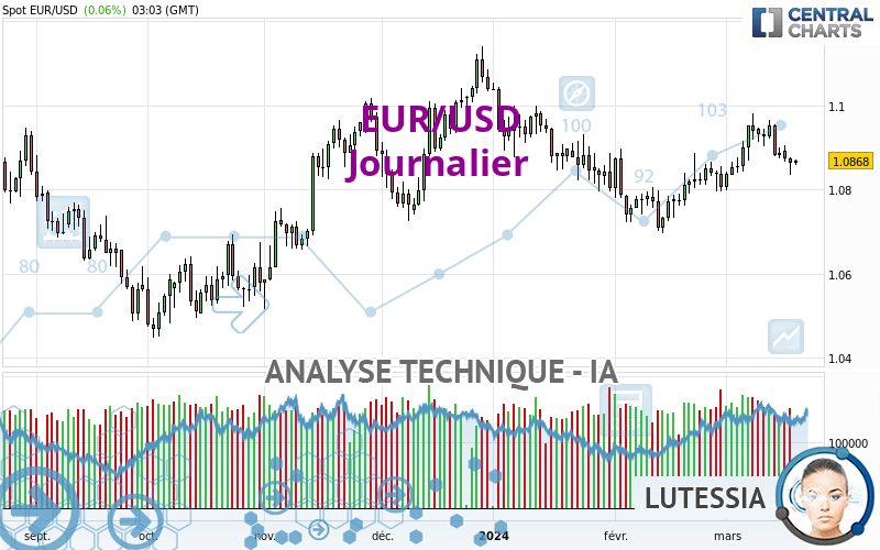 EUR/USD - Journalier
