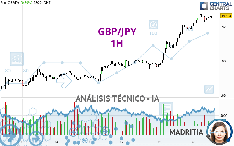 GBP/JPY - 1 Std.