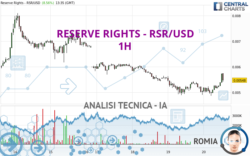 RESERVE RIGHTS - RSR/USD - 1H