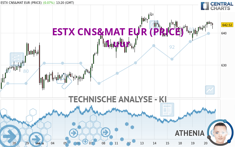 ESTX CNS&MAT EUR (PRICE) - 1 uur