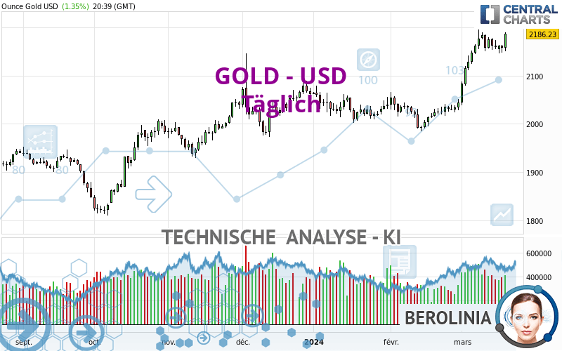 GOLD - USD - Täglich