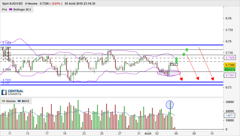 AUD/USD - 4H