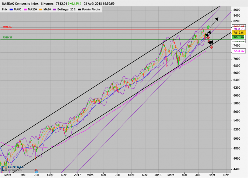 NASDAQ COMPOSITE INDEX - 8H