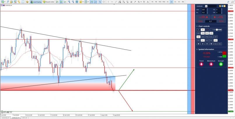 EUR/USD - 4H