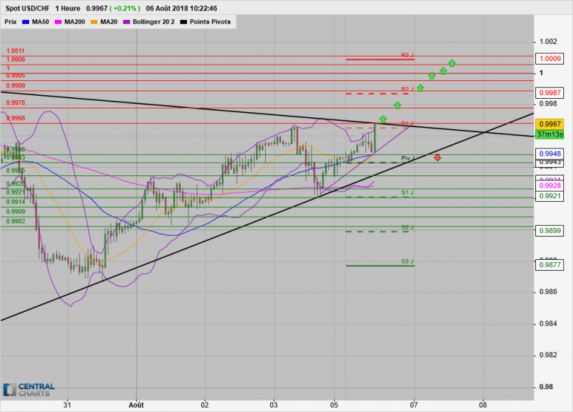 USD/CHF - 1H