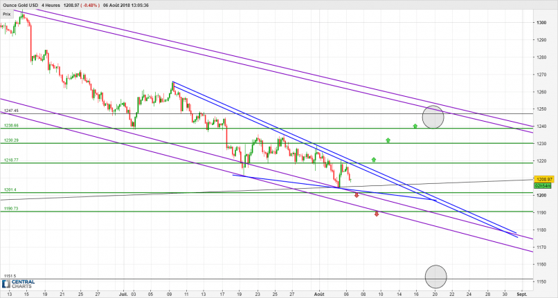 GOLD - USD - 4H