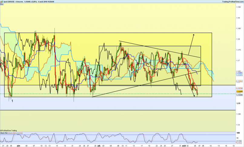 EUR/USD - 4H