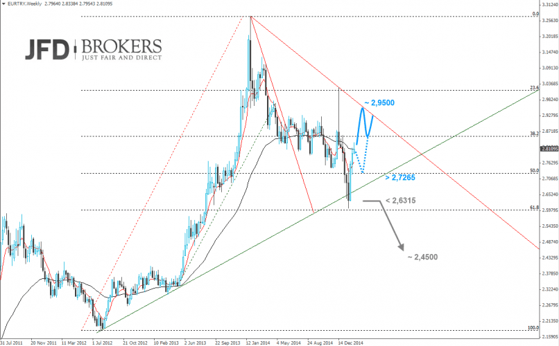 EUR/TRY - Wöchentlich