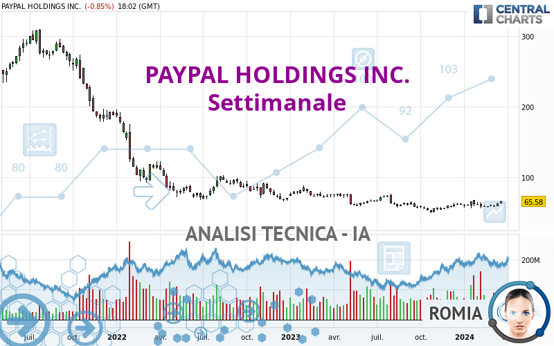 PAYPAL HOLDINGS INC. - Settimanale