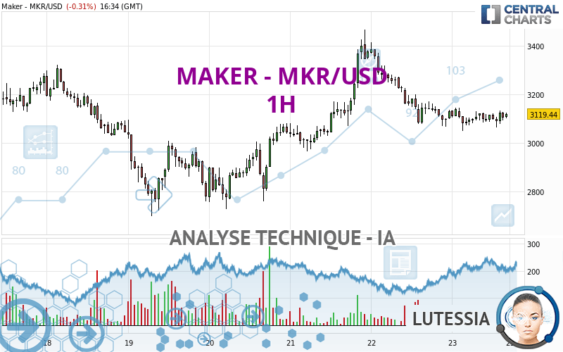 MAKER - MKR/USD - 1 Std.