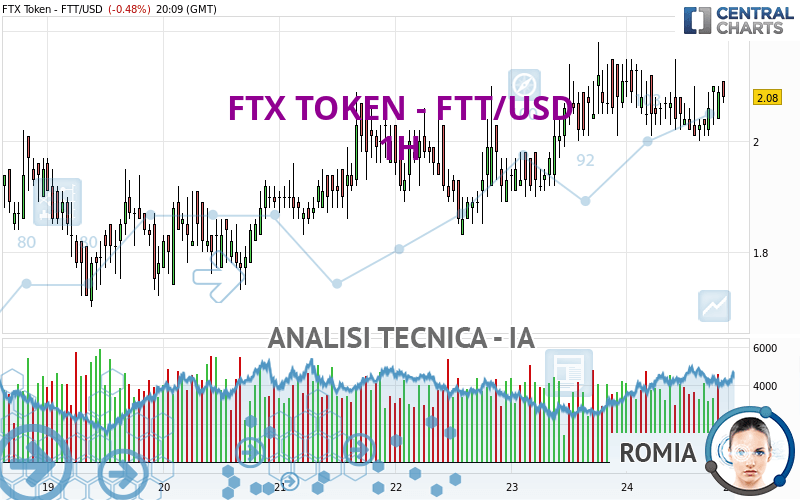 FTX TOKEN - FTT/USD - 1 Std.