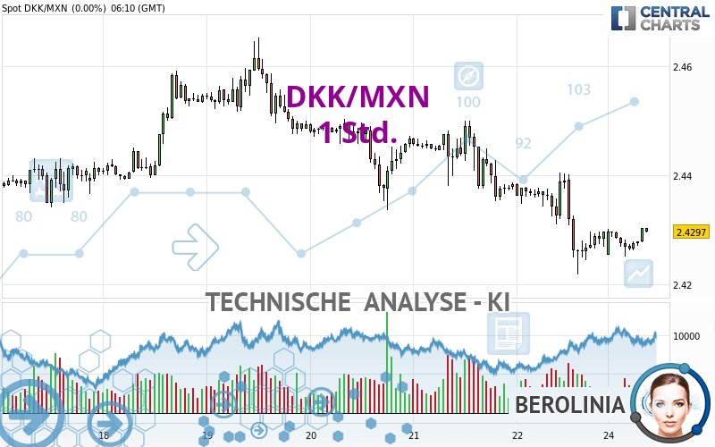 DKK/MXN - 1 uur