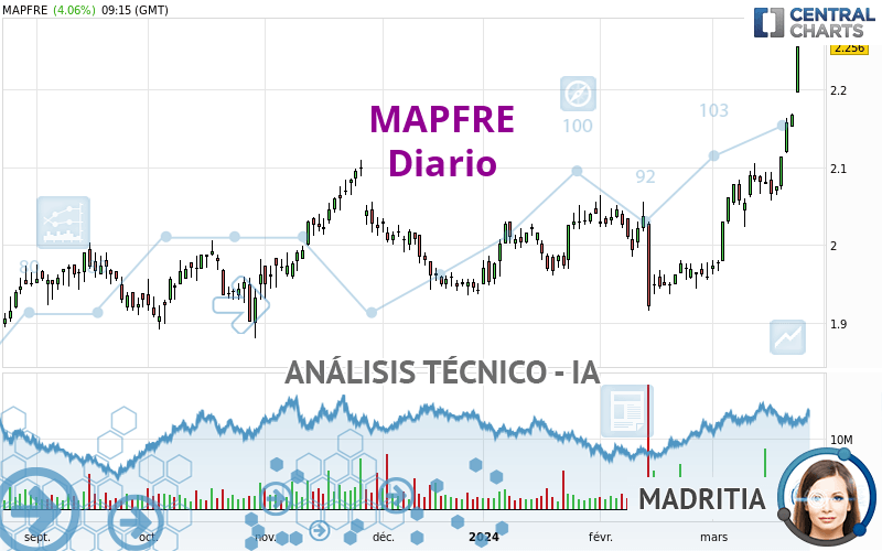 MAPFRE - Giornaliero