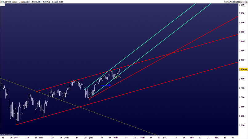 S&P500 INDEX - Journalier