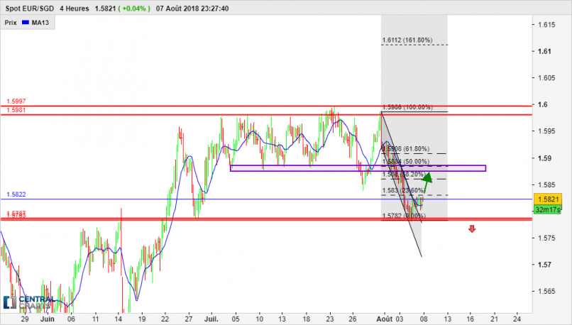 EUR/SGD - 4H