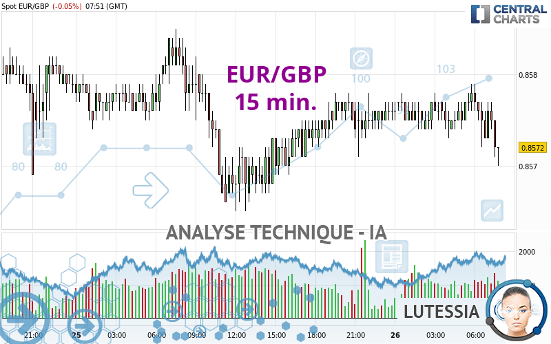 EUR/GBP - 15 min.