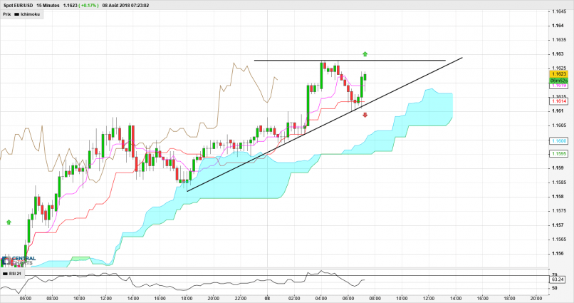 EUR/USD - 15 min.