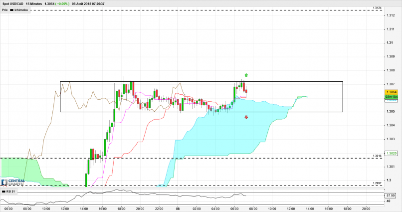 USD/CAD - 15 min.