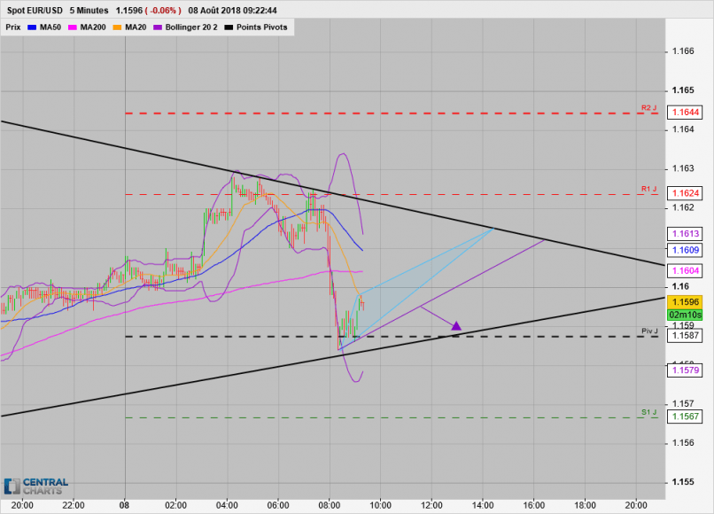 EUR/USD - 5 min.