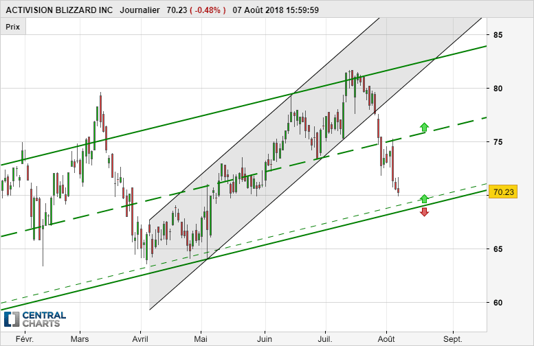 ACTIVISION BLIZZARD INC - Journalier