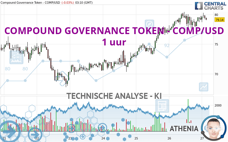 COMPOUND GOVERNANCE TOKEN - COMP/USD - 1 uur