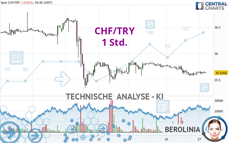 CHF/TRY - 1 Std.