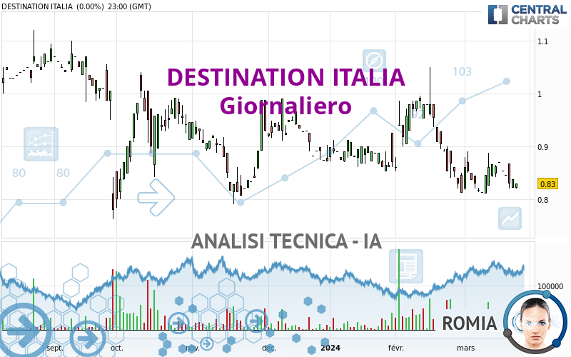 DESTINATION ITALIA - Daily