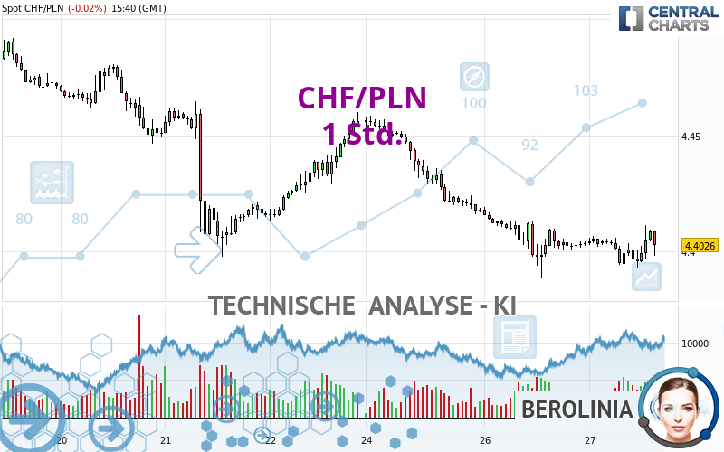 CHF/PLN - 1H