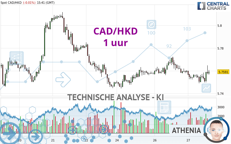 CAD/HKD - 1 uur