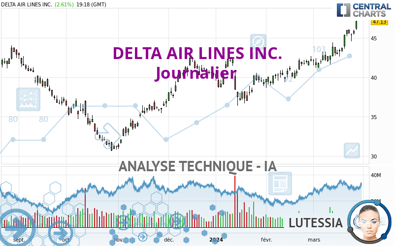 DELTA AIR LINES INC. - Daily