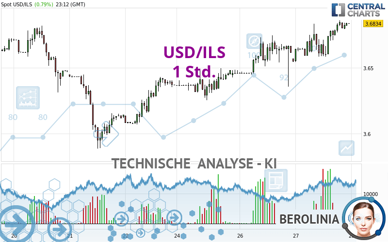 USD/ILS - 1 Std.