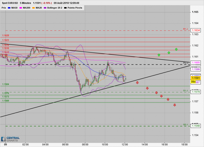 EUR/USD - 5 min.