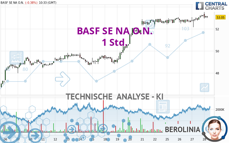 BASF SE NA O.N. - 1 uur
