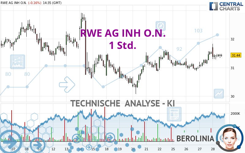 RWE AG INH O.N. - 1 uur