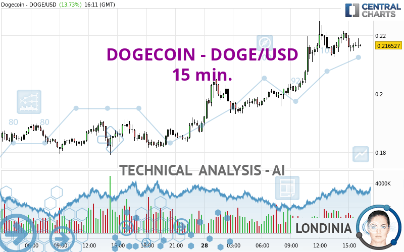DOGECOIN - DOGE/USD - 15 min.