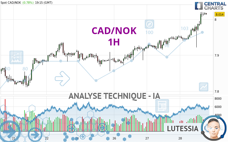 CAD/NOK - 1 uur