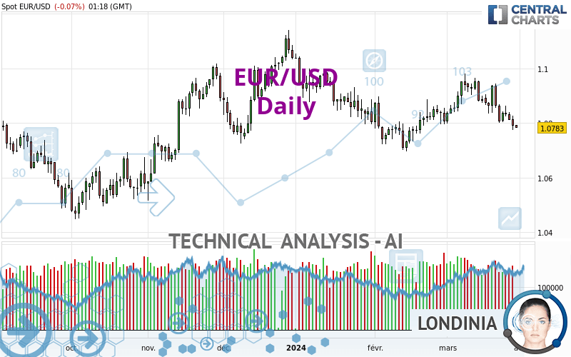 EUR/USD - Täglich