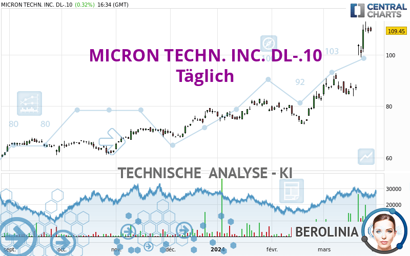 MICRON TECHN. INC. DL-.10 - Diario