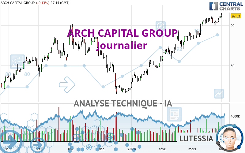 ARCH CAPITAL GROUP - Journalier