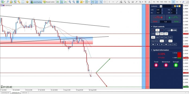 EUR/USD - 4H