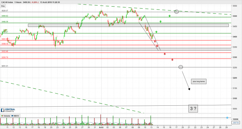 CAC40 INDEX - 1H