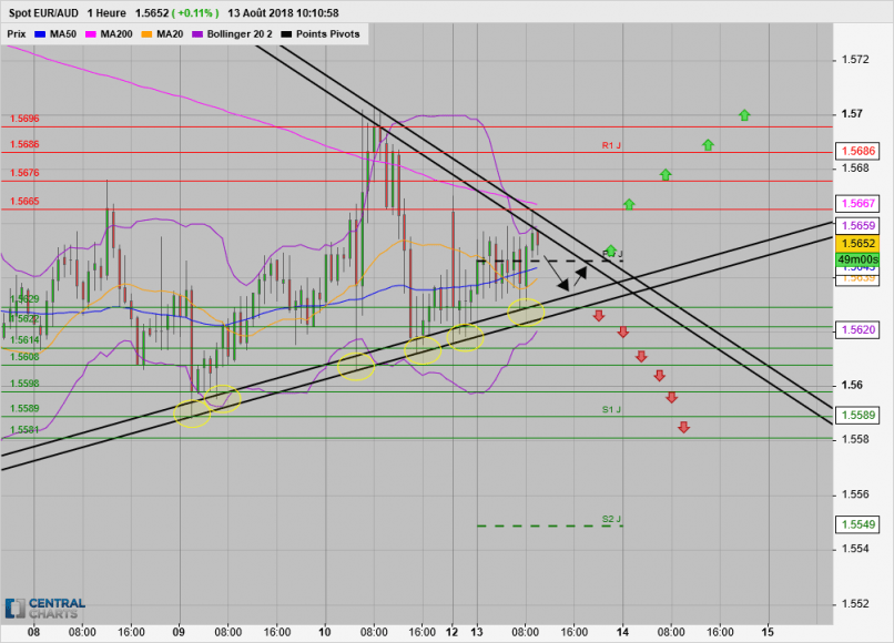 EUR/AUD - 1H